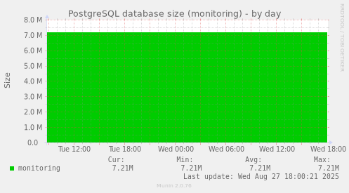 PostgreSQL database size (monitoring)