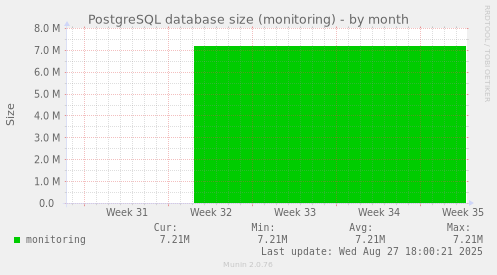 PostgreSQL database size (monitoring)