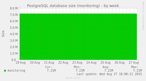 PostgreSQL database size (monitoring)