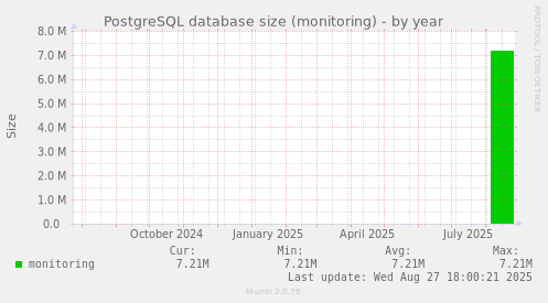 PostgreSQL database size (monitoring)