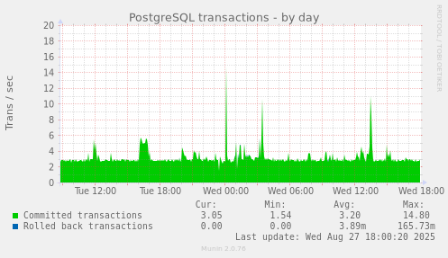 PostgreSQL transactions
