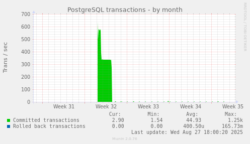 PostgreSQL transactions
