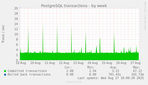 PostgreSQL transactions
