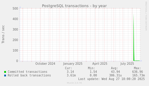 PostgreSQL transactions