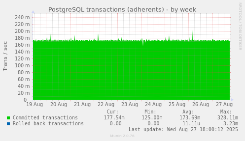 PostgreSQL transactions (adherents)