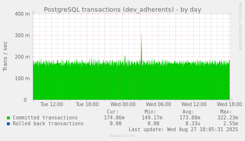 PostgreSQL transactions (dev_adherents)