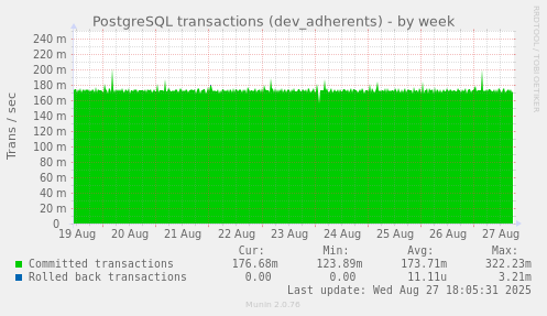 PostgreSQL transactions (dev_adherents)