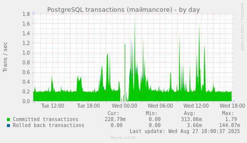 PostgreSQL transactions (mailmancore)