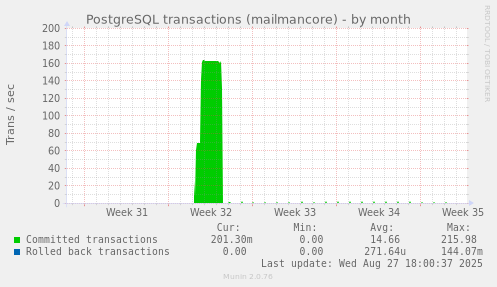PostgreSQL transactions (mailmancore)