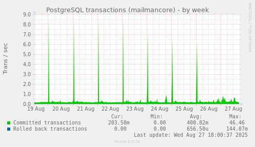 PostgreSQL transactions (mailmancore)