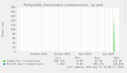 PostgreSQL transactions (mailmancore)