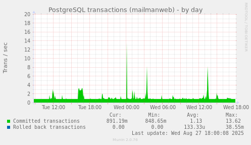 PostgreSQL transactions (mailmanweb)