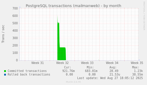 PostgreSQL transactions (mailmanweb)