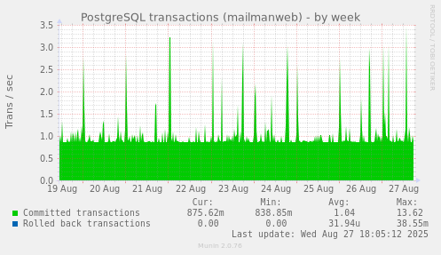 PostgreSQL transactions (mailmanweb)