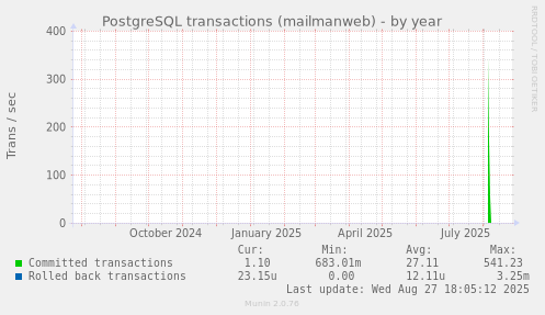 PostgreSQL transactions (mailmanweb)