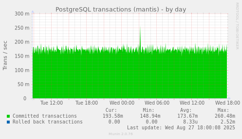 PostgreSQL transactions (mantis)