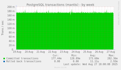 PostgreSQL transactions (mantis)