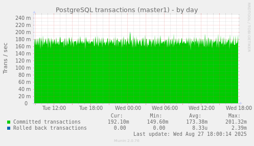 PostgreSQL transactions (master1)