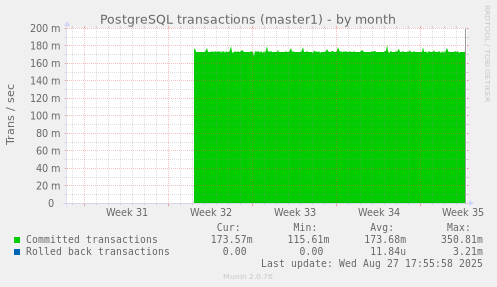 PostgreSQL transactions (master1)
