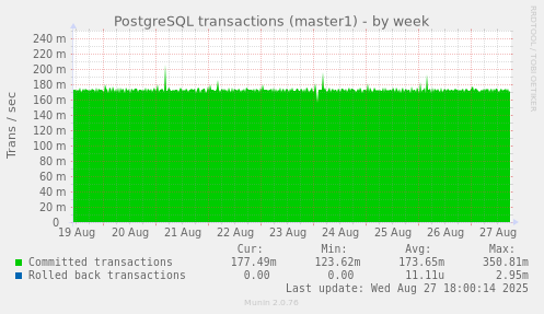 PostgreSQL transactions (master1)