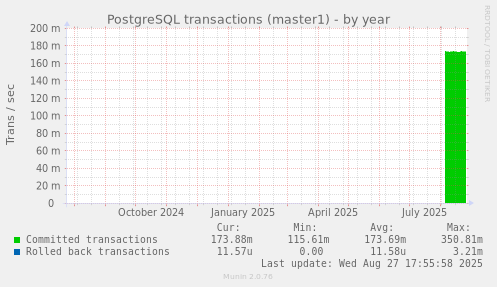 PostgreSQL transactions (master1)