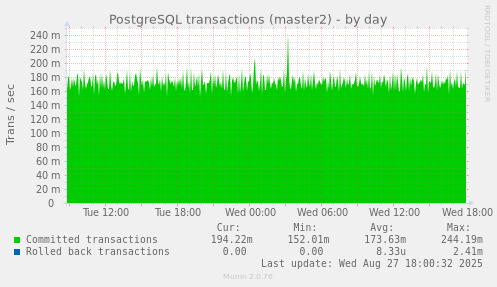 PostgreSQL transactions (master2)