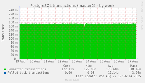 PostgreSQL transactions (master2)