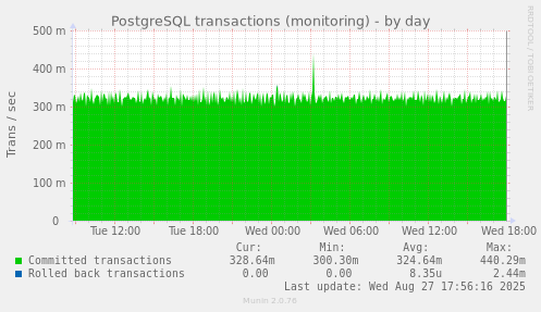 PostgreSQL transactions (monitoring)