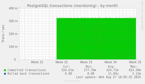 PostgreSQL transactions (monitoring)