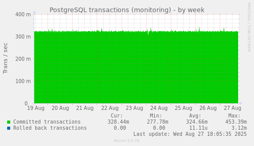 PostgreSQL transactions (monitoring)