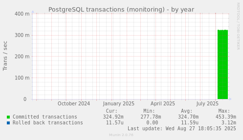 PostgreSQL transactions (monitoring)