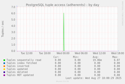 PostgreSQL tuple access (adherents)