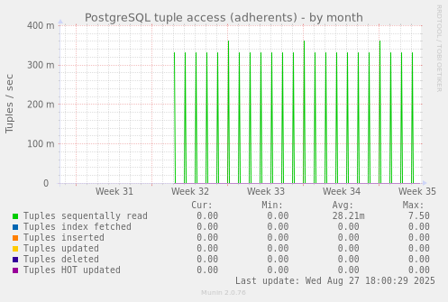 PostgreSQL tuple access (adherents)