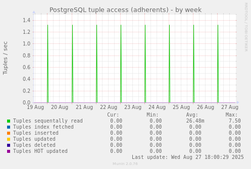 PostgreSQL tuple access (adherents)