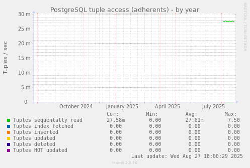 PostgreSQL tuple access (adherents)