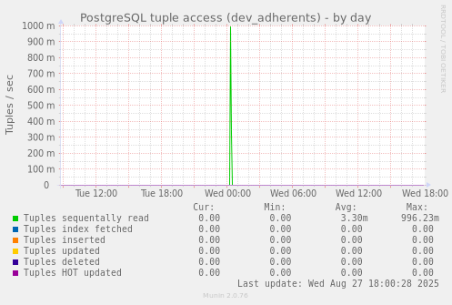 PostgreSQL tuple access (dev_adherents)