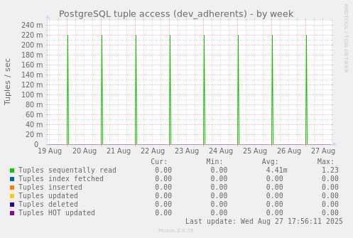 PostgreSQL tuple access (dev_adherents)