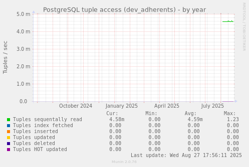 PostgreSQL tuple access (dev_adherents)