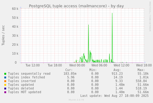 PostgreSQL tuple access (mailmancore)