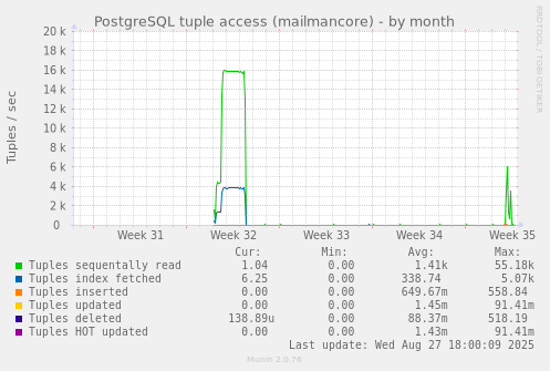 PostgreSQL tuple access (mailmancore)