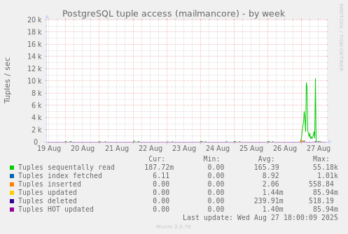 PostgreSQL tuple access (mailmancore)