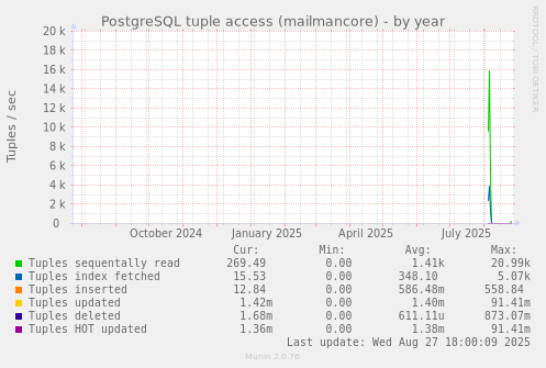 PostgreSQL tuple access (mailmancore)