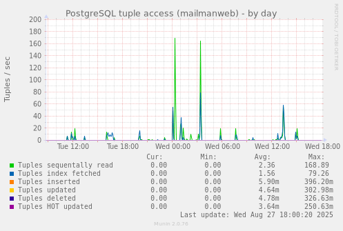 PostgreSQL tuple access (mailmanweb)