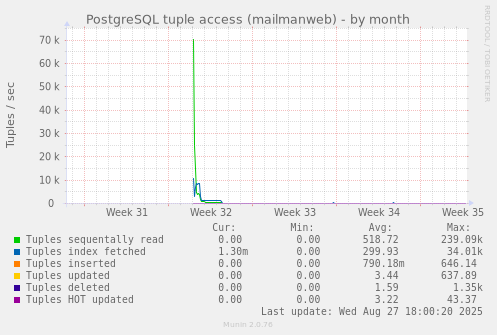 PostgreSQL tuple access (mailmanweb)