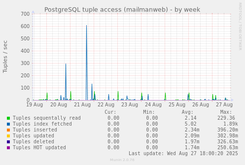 PostgreSQL tuple access (mailmanweb)