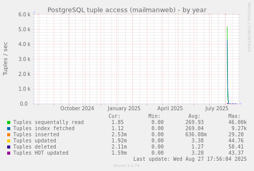 PostgreSQL tuple access (mailmanweb)