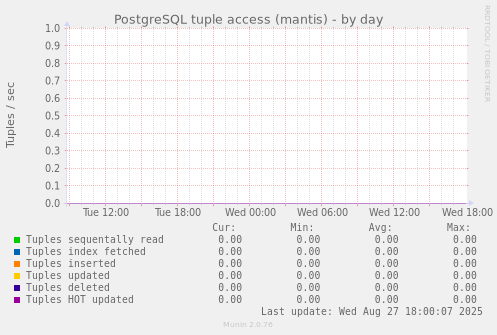 PostgreSQL tuple access (mantis)