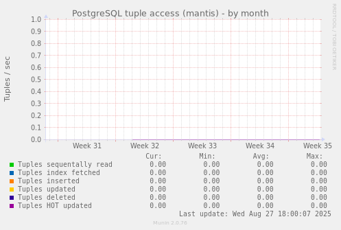 PostgreSQL tuple access (mantis)
