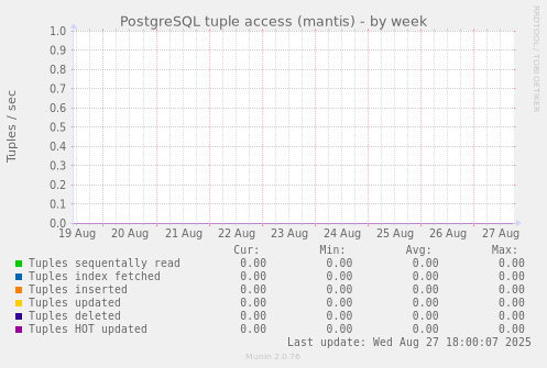 PostgreSQL tuple access (mantis)