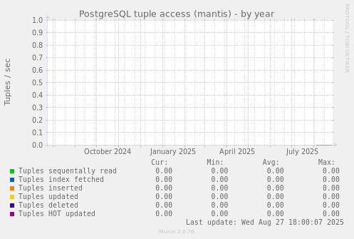 PostgreSQL tuple access (mantis)